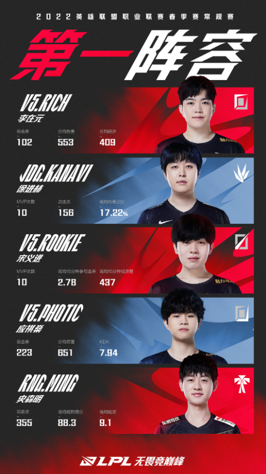 Rookie赛事官方发布突破纪录新规，西班牙队争议不断！的简单介绍